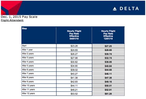 delta cabin crew salary